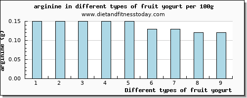 fruit yogurt arginine per 100g